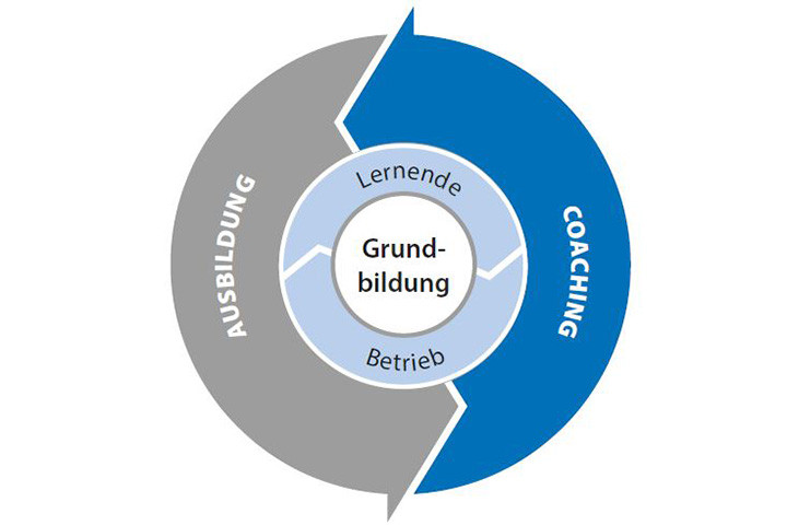 Kreisdiagram Nachhaltige Berufsbildung vom Bildungszentrum Polybau