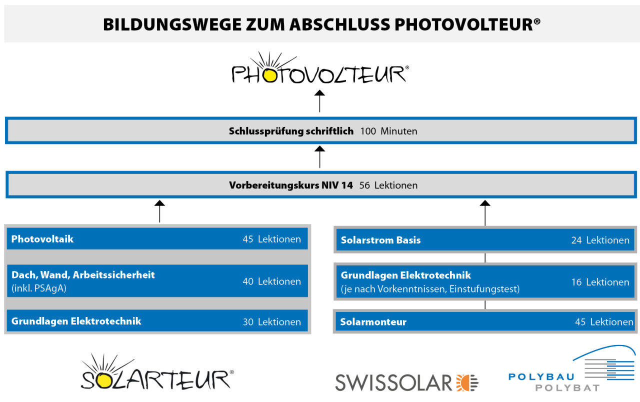 Weiterbildung zum Photovolteur